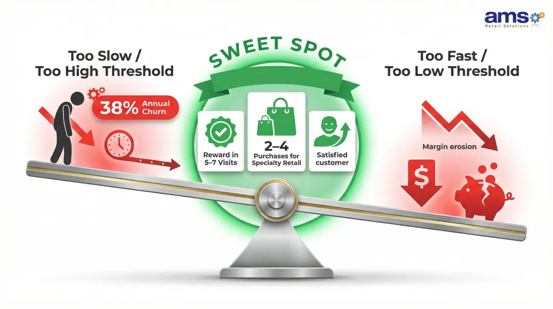 Loyalty program earning rate versus redemption threshold balance impact chart