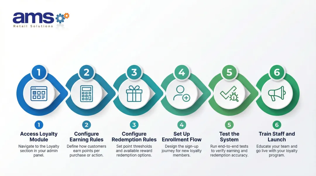 Six-step POS loyalty program setup process from access to launch