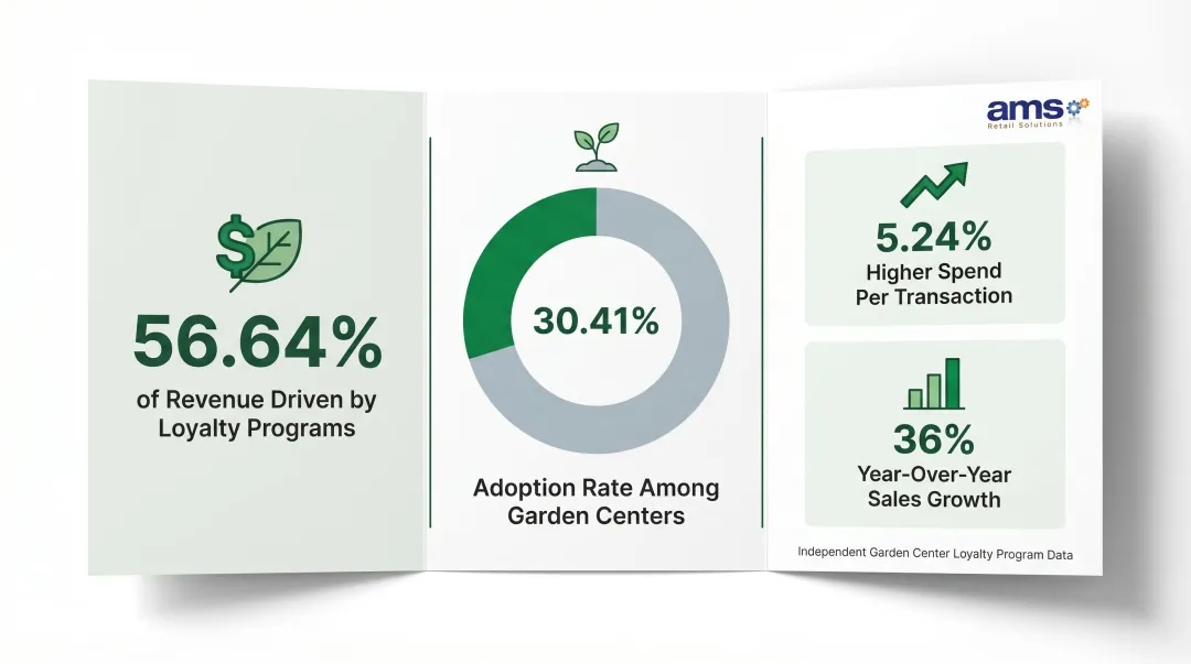 Garden center loyalty program revenue statistics showing 56 percent revenue impact comparison