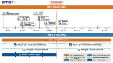 Complete nursery pond management schedule pre-stocking and post-stocking task timeline