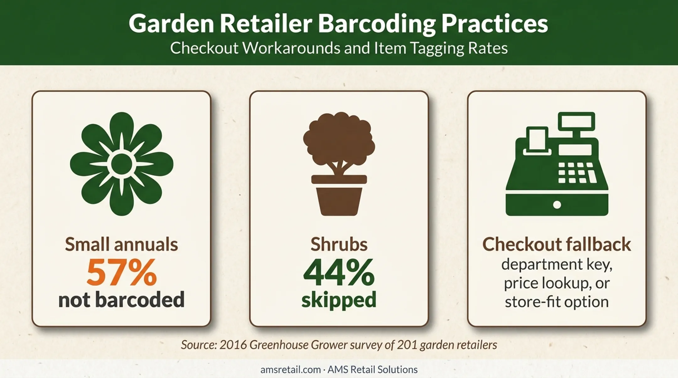 Garden retail barcode gaps showing untagged annuals and shrubs