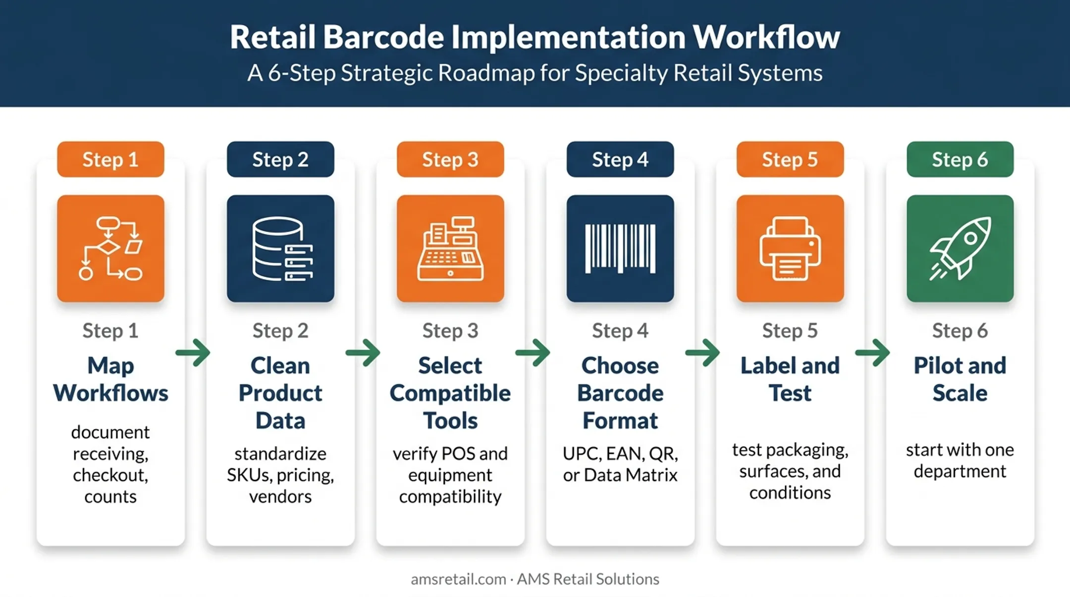Six-step barcode inventory system implementation process flow