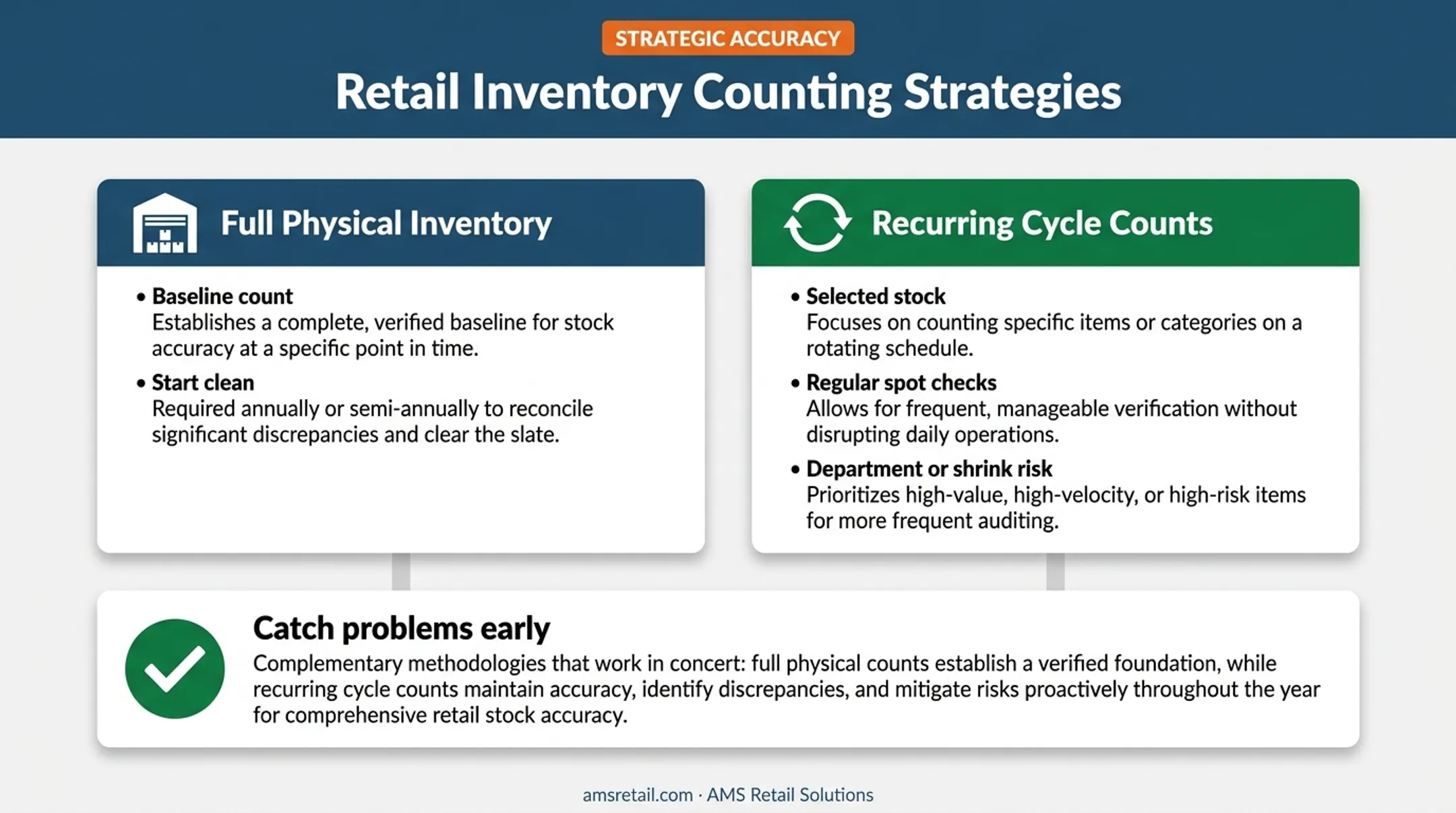 Full inventory and recurring cycle count retail accuracy comparison