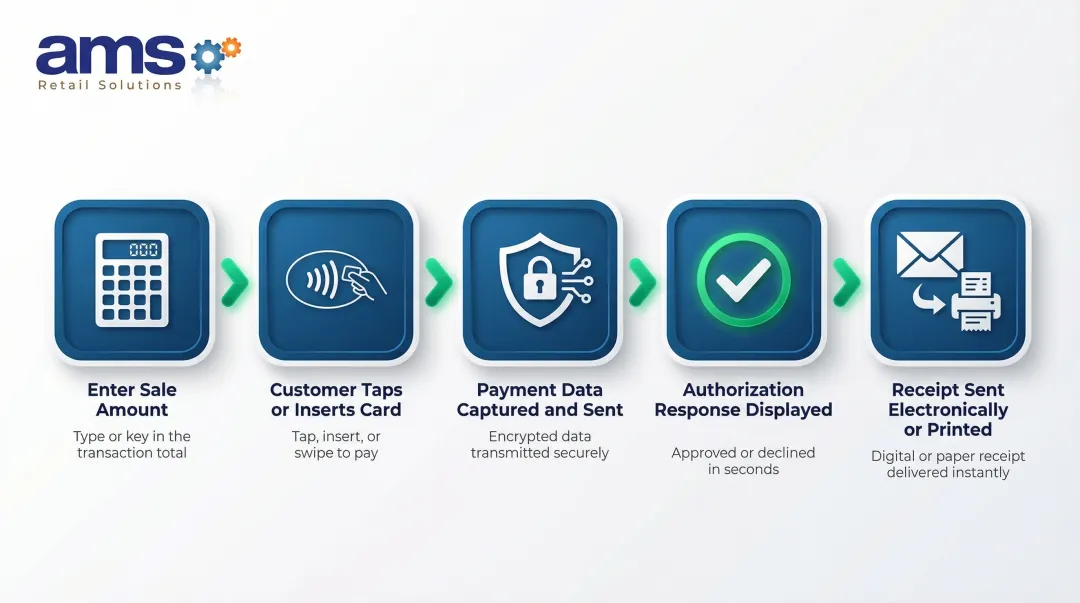 5-step handheld POS payment processing flow from sale entry to receipt