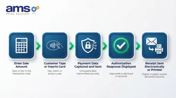 5-step handheld POS payment processing flow from sale entry to receipt