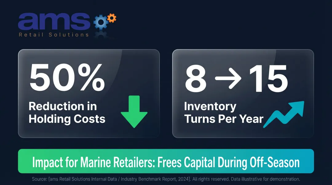 Just-in-time inventory management results showing holding cost reduction and inventory turn improvement