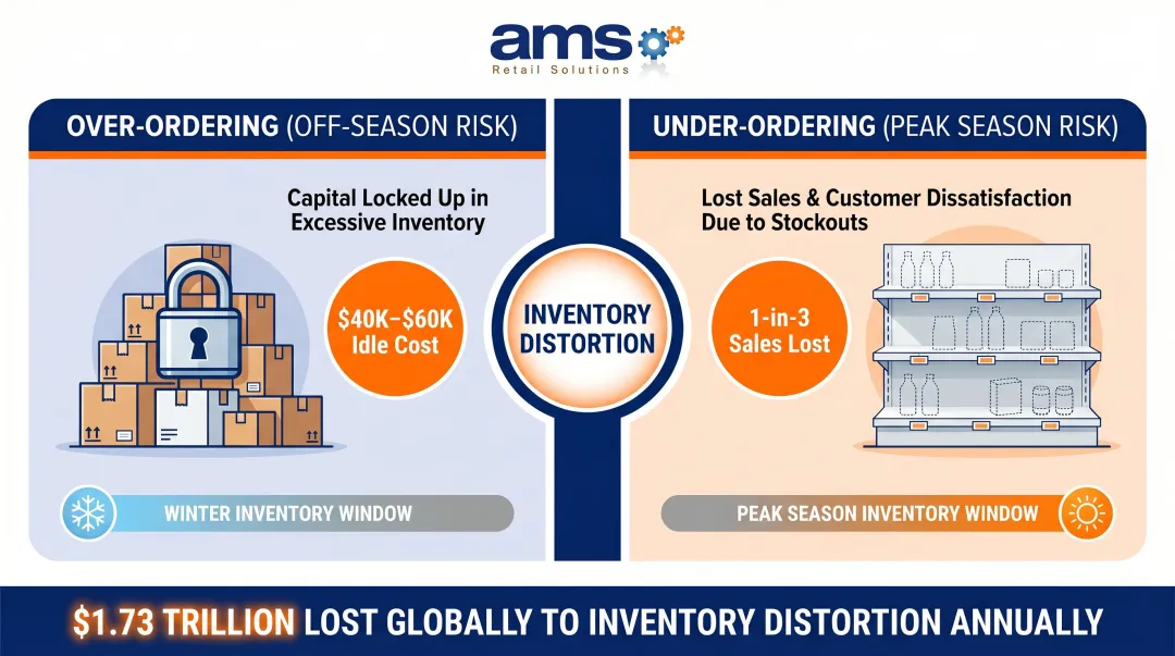 Marine retail seasonal inventory risk overstocking versus stockout financial impact comparison