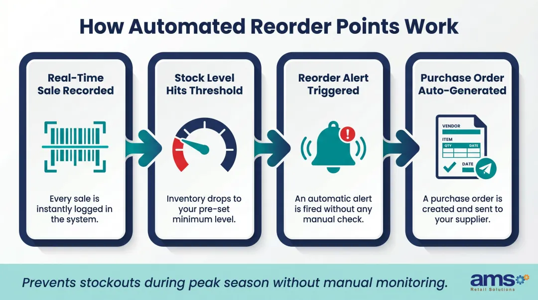 Automated POS reorder point workflow from stock threshold to purchase order generation