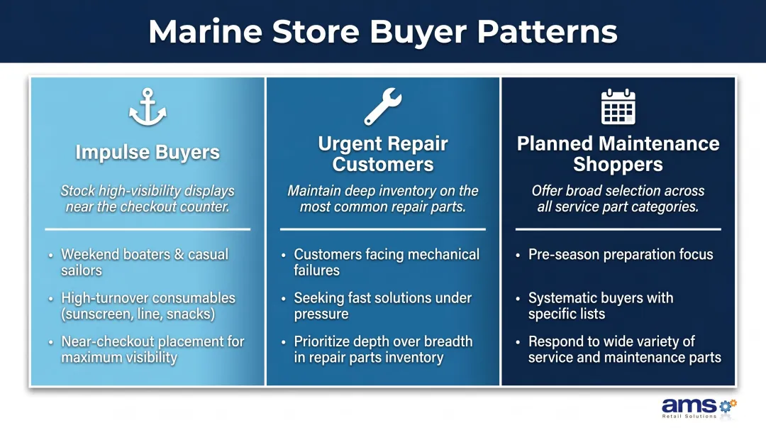 Three marine retail buyer types stocking strategy comparison infographic for peak season