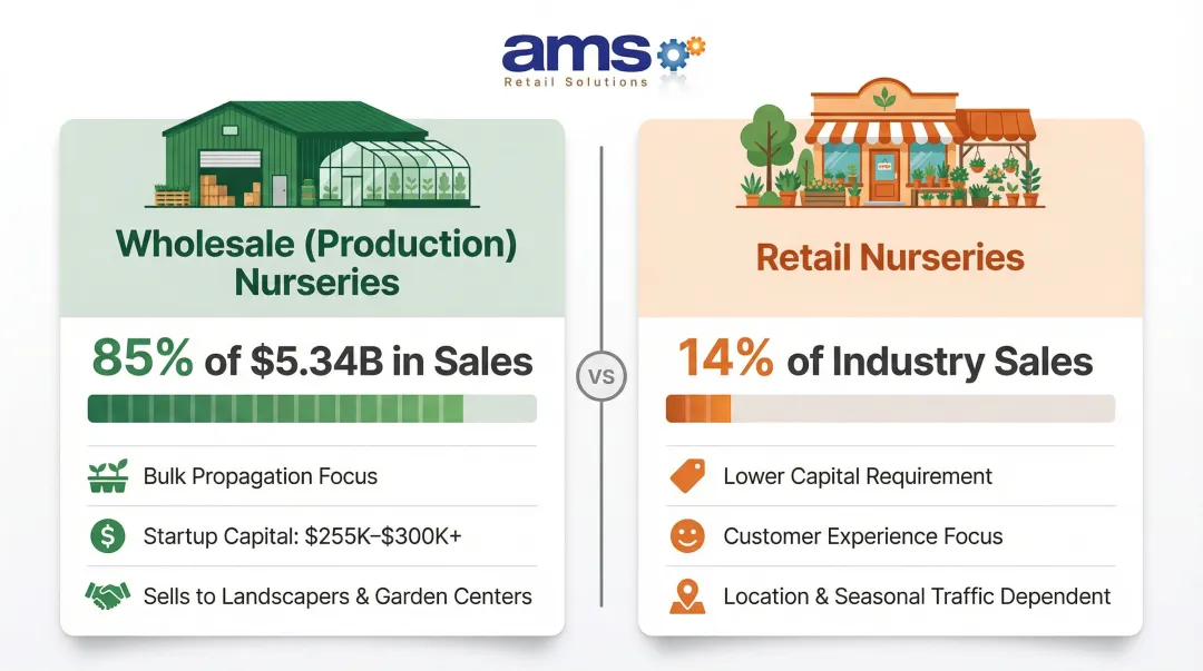Retail versus wholesale nursery business model comparison infographic with key stats