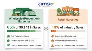 Retail versus wholesale nursery business model comparison infographic with key stats