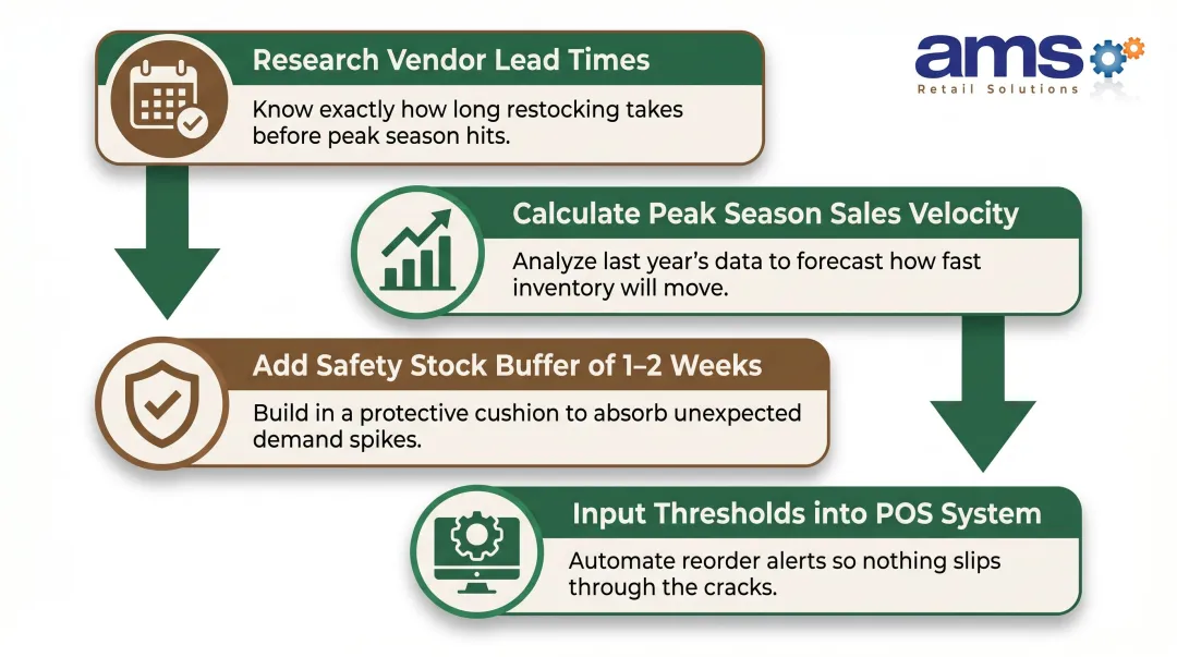 4-step seasonal reorder point calculation process for garden center POS
