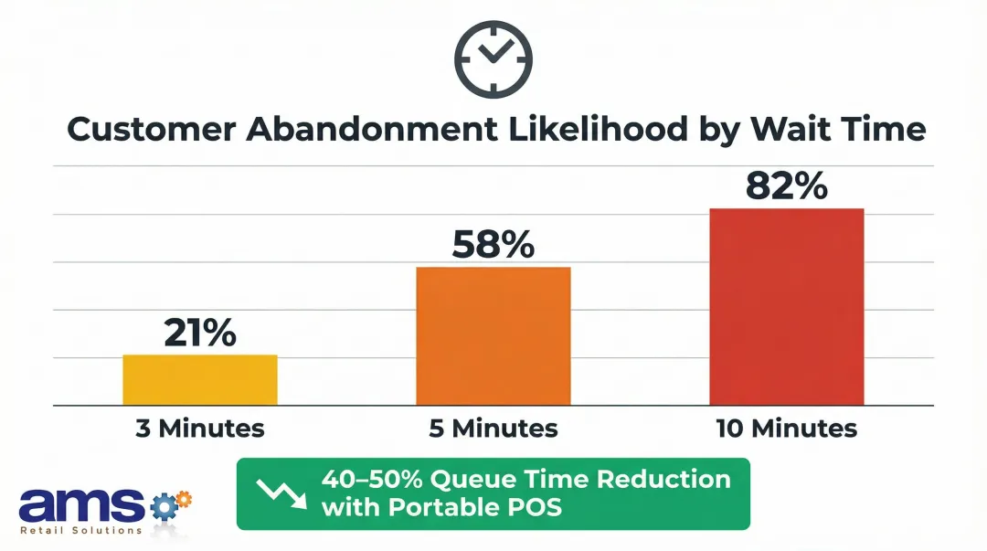 Customer checkout wait time abandonment rates at 3 5 and 10 minutes infographic