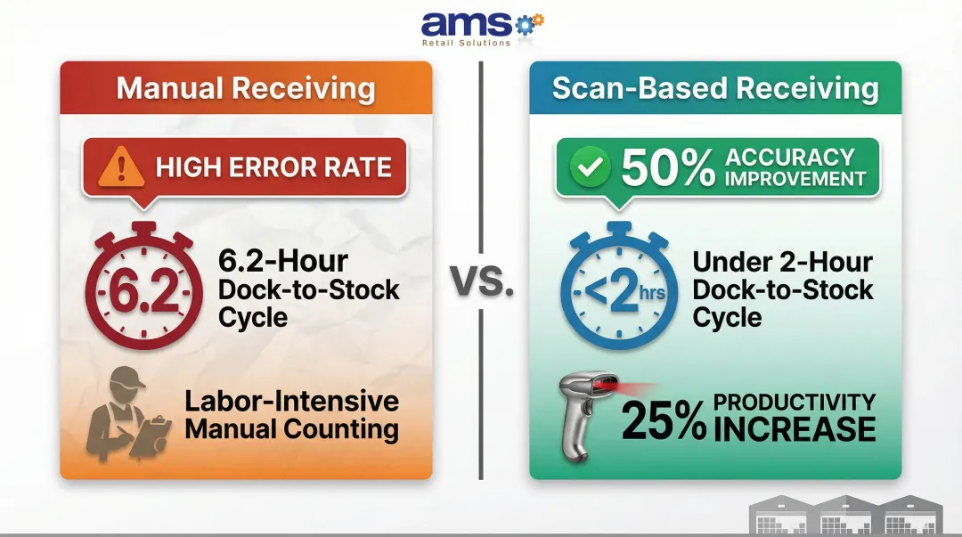Scan-based versus manual receiving comparison showing productivity and accuracy improvements