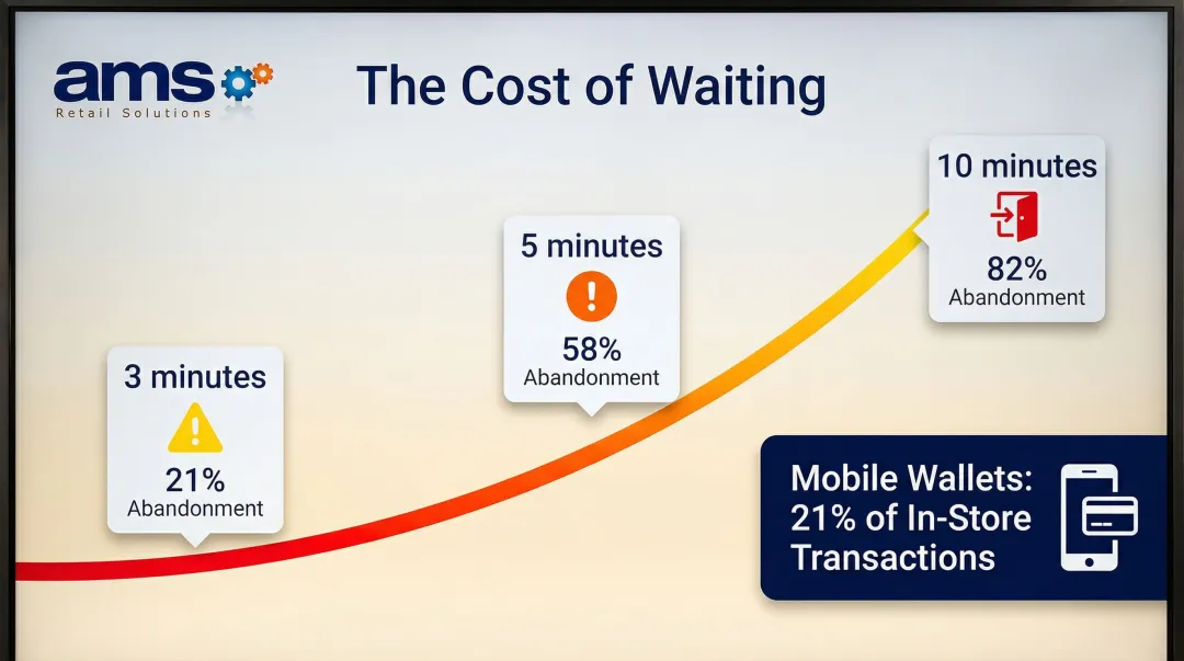 Customer queue abandonment rates at 3 5 and 10 minute wait times infographic