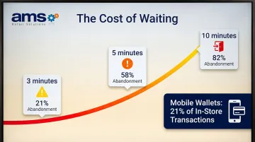 Customer queue abandonment rates at 3 5 and 10 minute wait times infographic