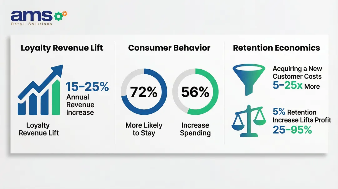 Customer loyalty program revenue impact and retention economics data visualization