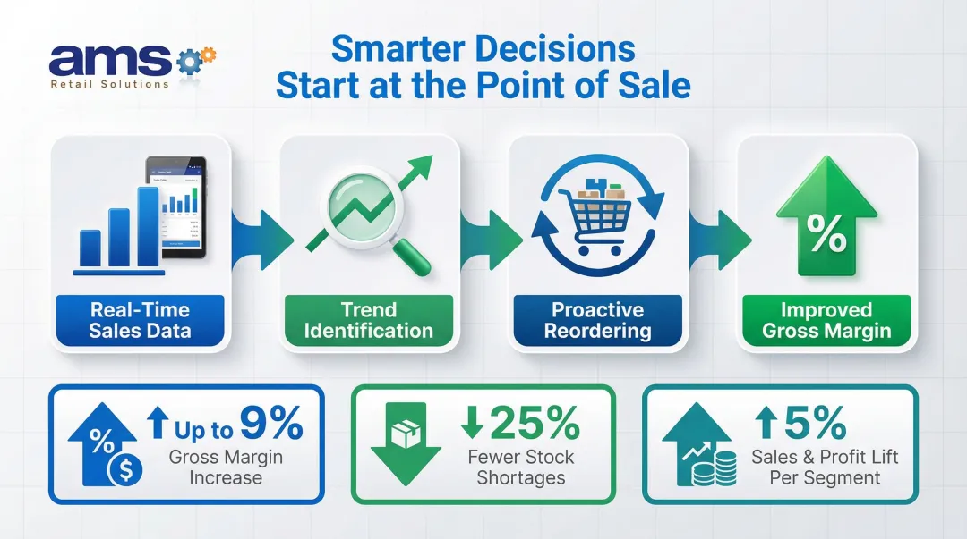 Mobile POS reporting benefits for seasonal specialty retail inventory and margin management