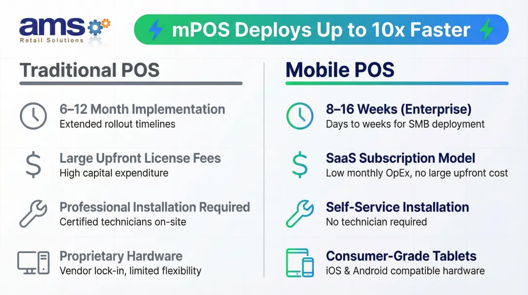 Traditional POS versus mobile POS system deployment time and cost comparison