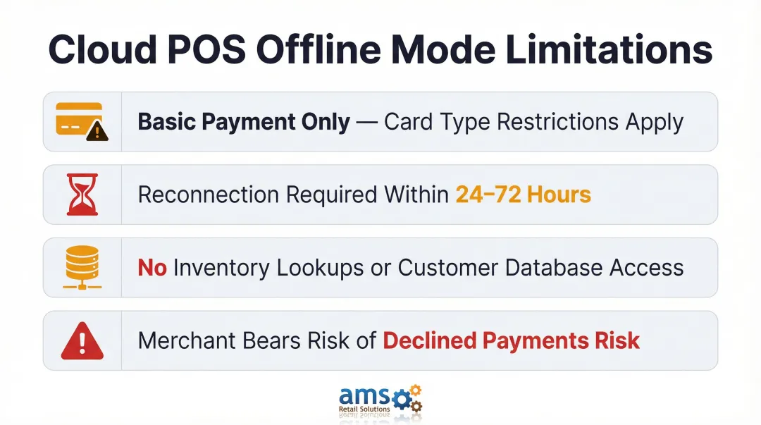 Four key limitations of cloud POS offline mode for specialty retailers infographic
