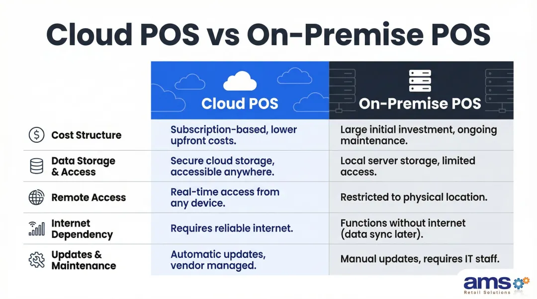 Cloud POS versus on-premise POS five-factor side-by-side comparison infographic
