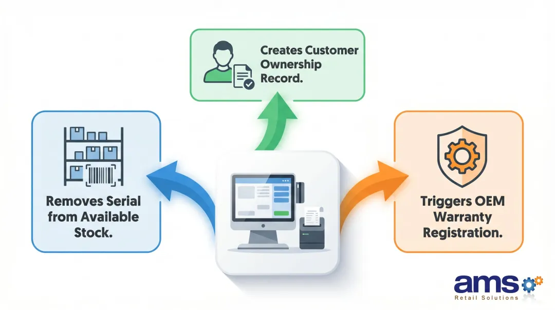 Three simultaneous POS checkout actions triggered by serialized item serial number scan