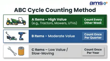 ABC inventory cycle counting method tiers for high-value serialized ag equipment