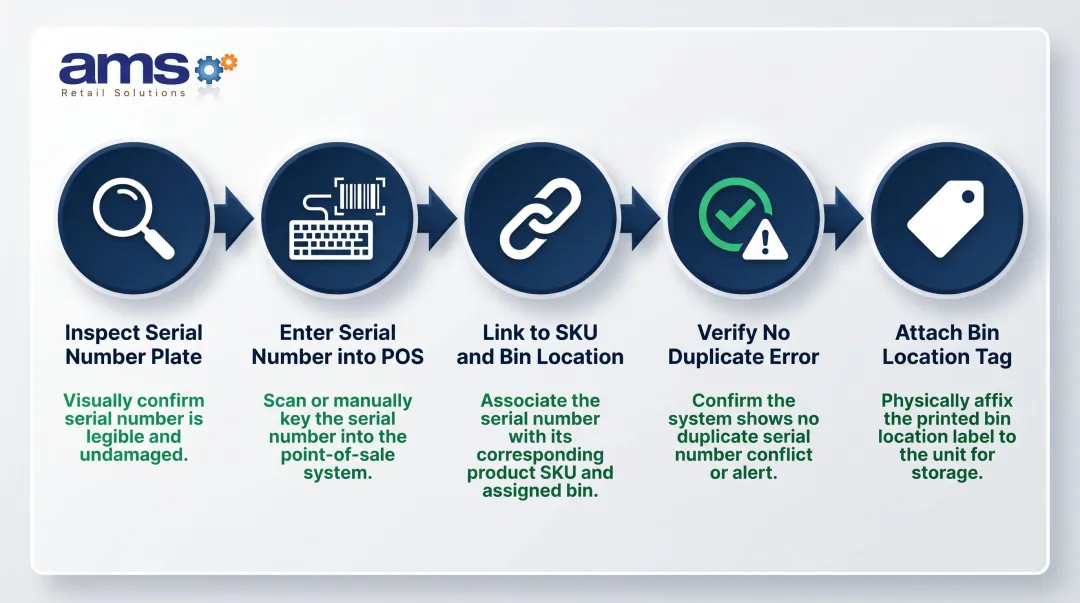 5-step serialized unit receiving checklist process flow for ag dealers