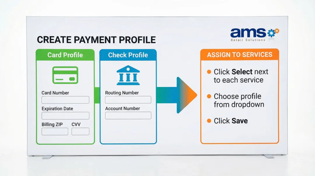 NCR payment profile creation and service assignment two-phase process infographic