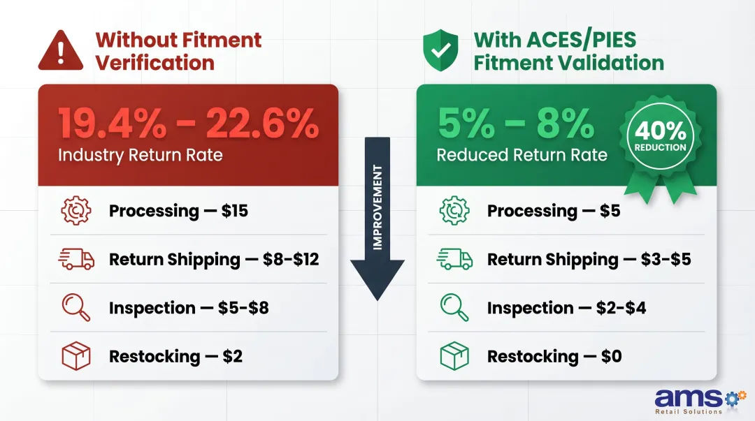 Auto parts return rate comparison and cost breakdown before and after fitment validation