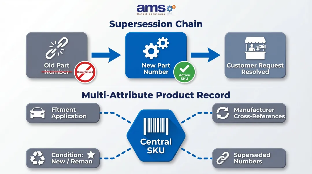 Auto parts supersession chain and multi-attribute SKU management workflow diagram