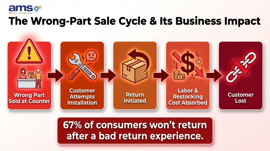 Wrong-part sale lifecycle showing customer loss and return cost chain