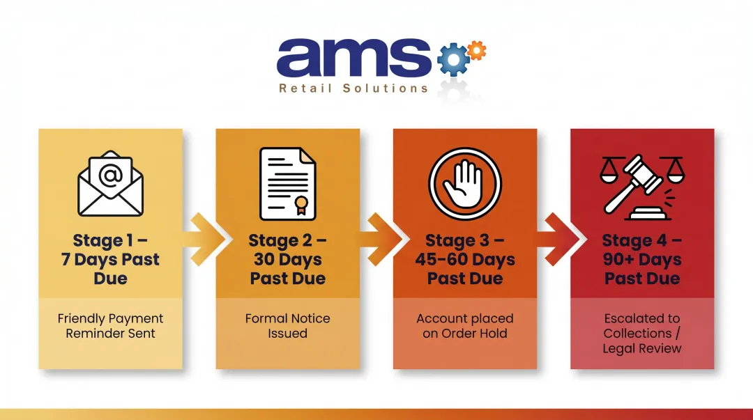 Four-stage tiered collections follow-up sequence timeline for overdue B2B invoices