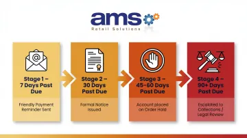 Four-stage tiered collections follow-up sequence timeline for overdue B2B invoices