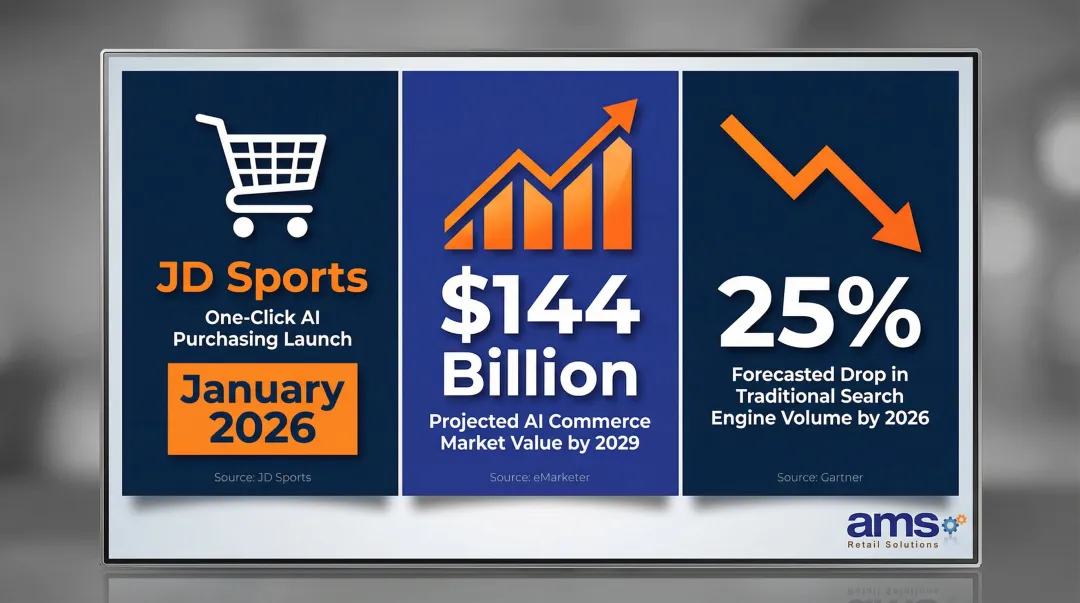 AI commerce market growth statistics and search engine volume decline forecast infographic