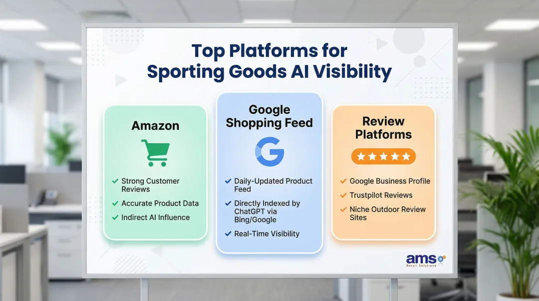 Three highest-priority third-party platforms for sporting goods AI recommendation visibility