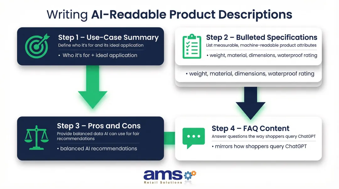 Four-part AI-optimized sporting goods product description structure process flow