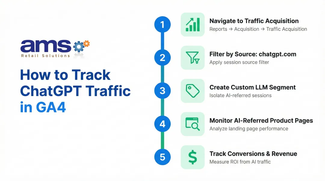 Five-step Google Analytics 4 setup process for tracking ChatGPT referral traffic