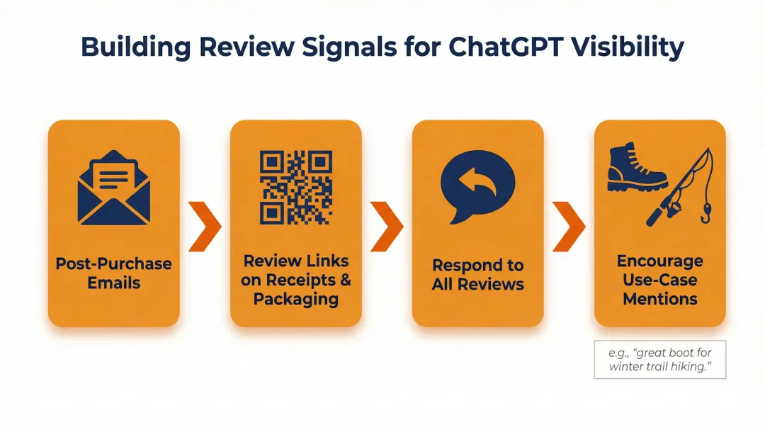 Four-step sporting goods retailer review generation strategy for AI recommendation signals