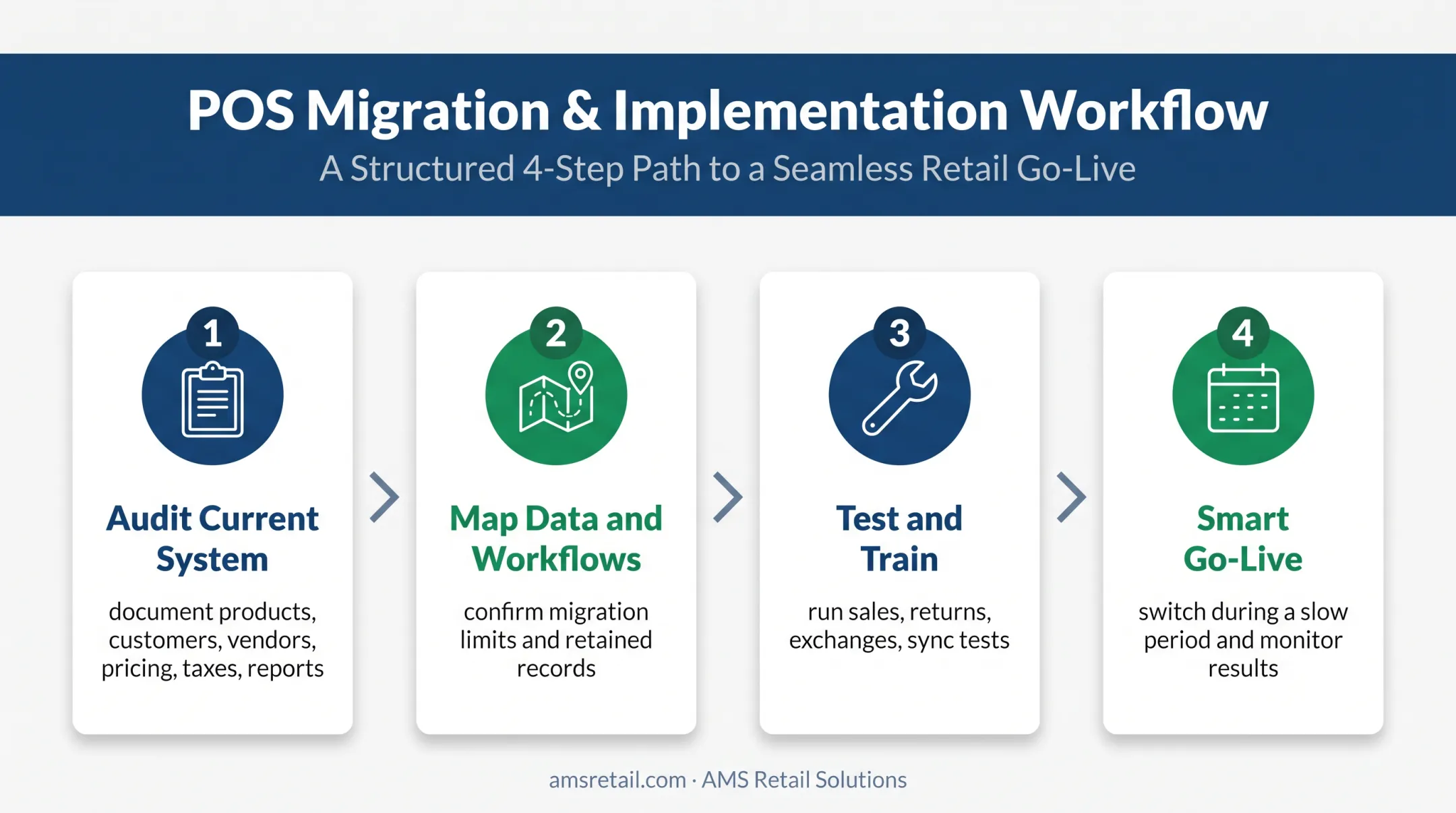 Four-step QuickBooks POS migration and implementation process