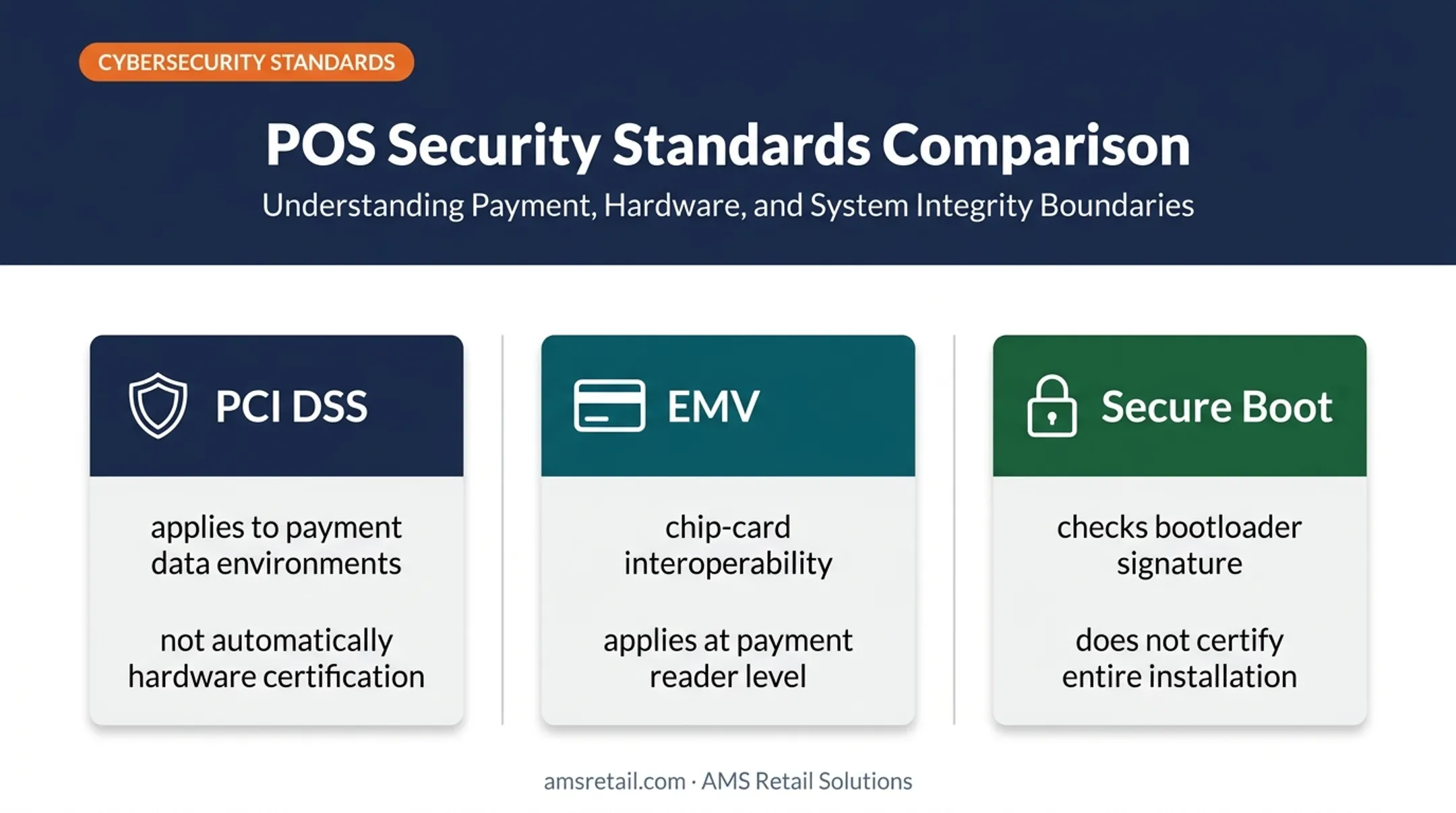 PCI DSS EMV and Secure Boot compliance concepts compared
