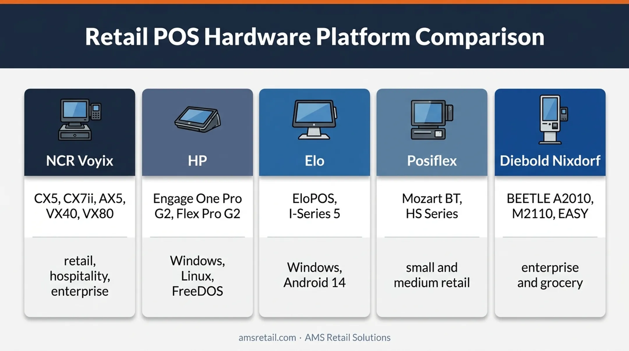 Five leading POS terminal manufacturers compared by hardware and retail fit