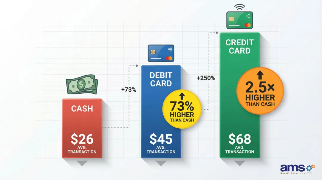 Credit card versus debit card versus cash average transaction value comparison infographic