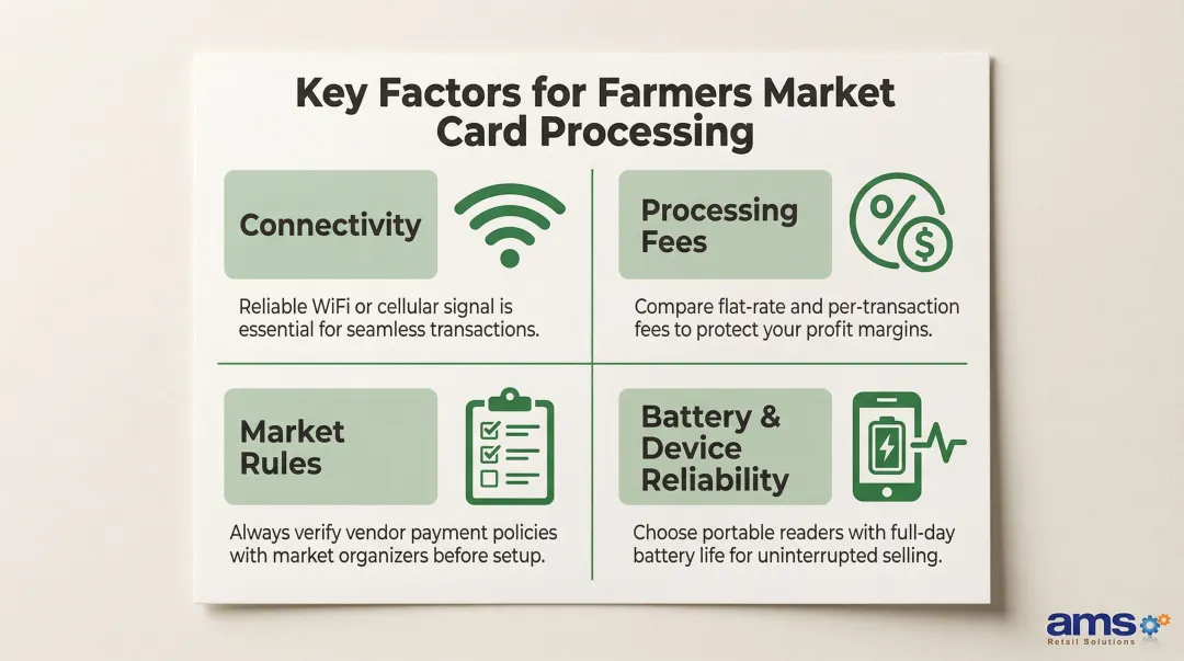 Four key factors affecting farmers market credit card processing success infographic