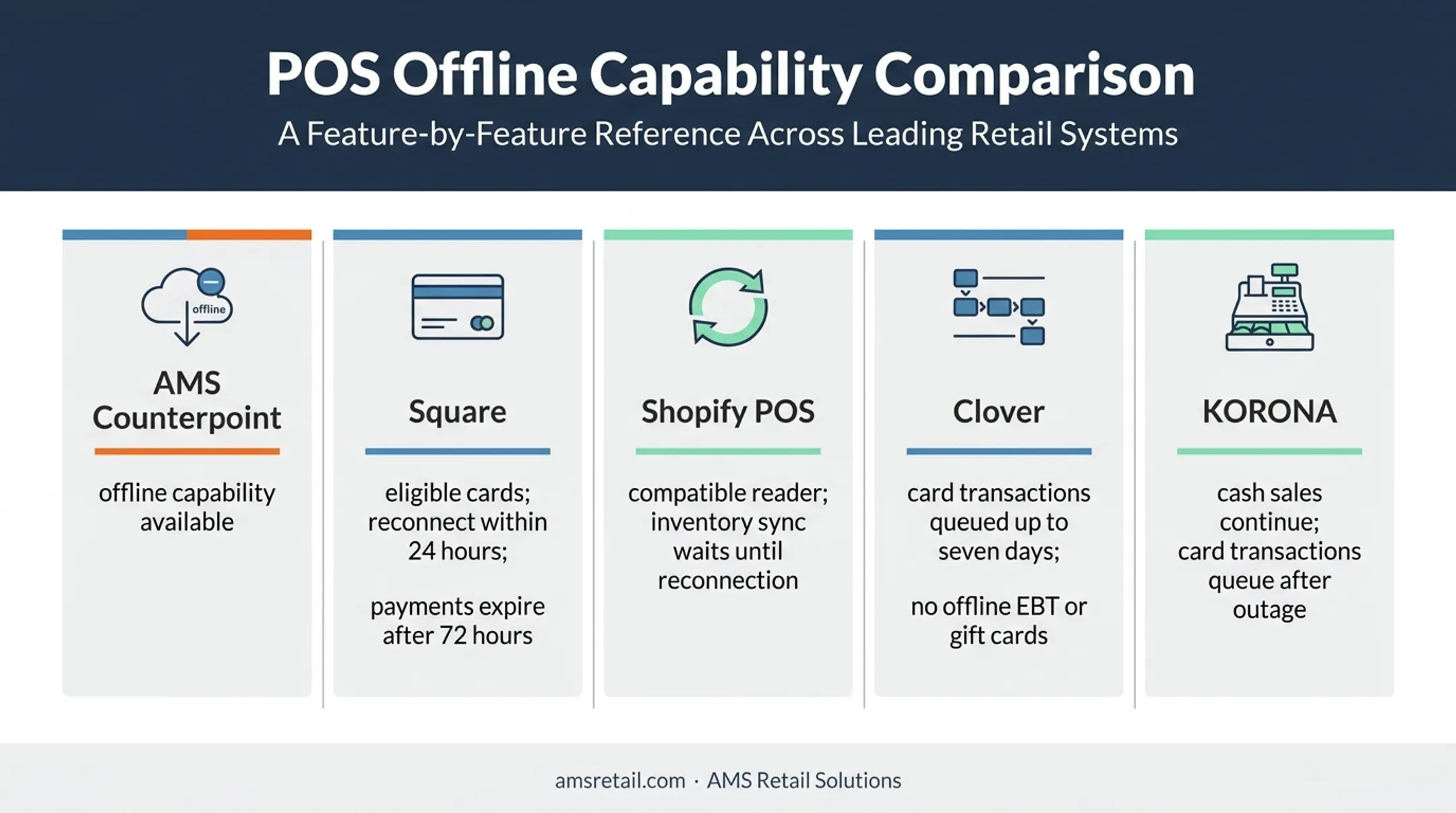 Offline transaction capabilities across five Lightspeed POS alternatives