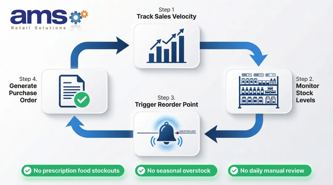 Automated POS inventory replenishment cycle for pet supply stores workflow diagram