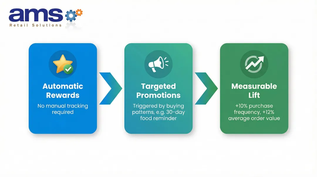 Built-in POS loyalty program benefits for pet supply retailers process infographic