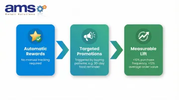Built-in POS loyalty program benefits for pet supply retailers process infographic