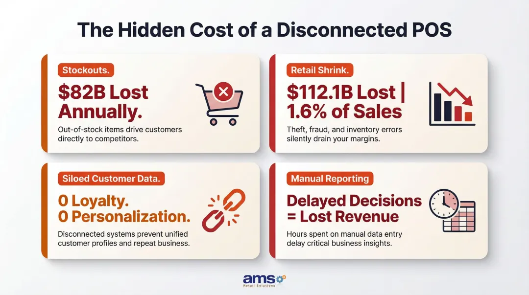 Four hidden costs of disconnected POS systems in pet retail infographic