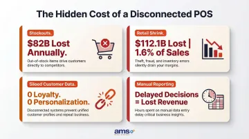 Four hidden costs of disconnected POS systems in pet retail infographic